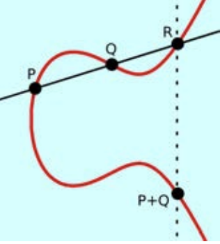 adding points P and Q