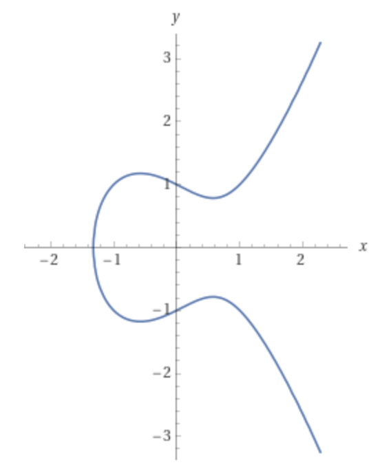 elliptic curve for a= -1, b = 1
