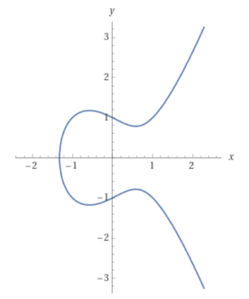 Featured image of post Elliptic Curves (Part I)