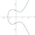 Elliptic Curves (Part I)
