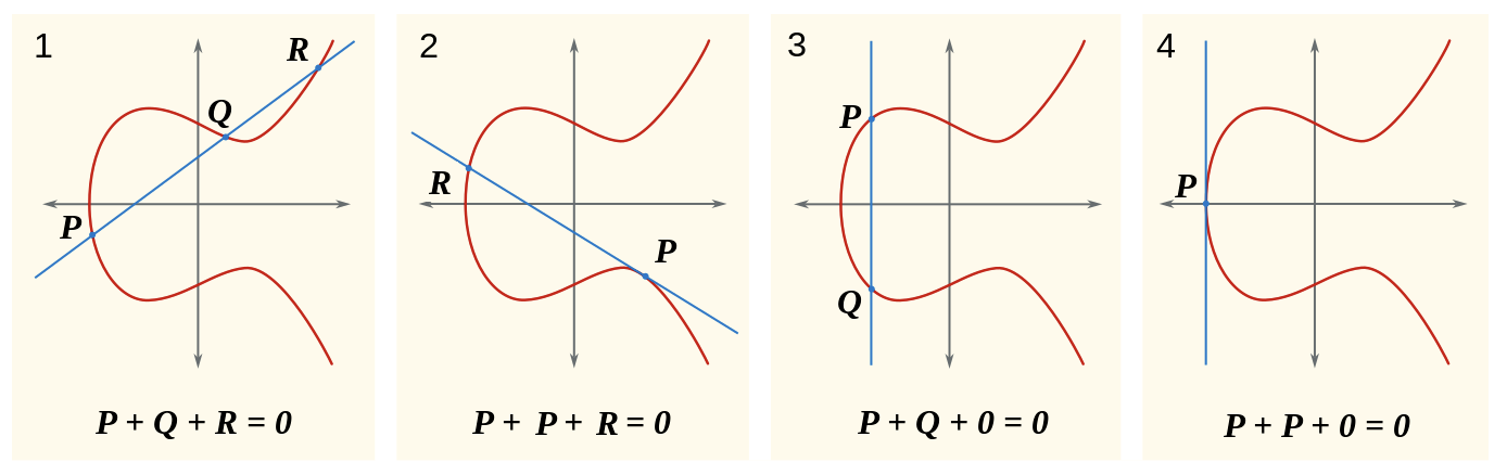 elliptic curve with an intersection line
